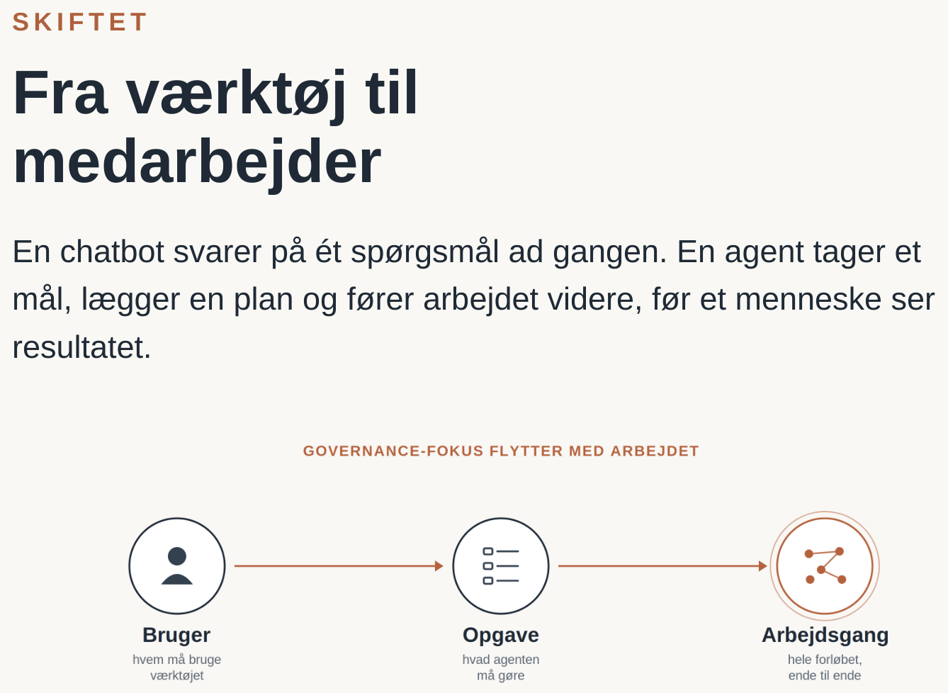 Diagram: styring flytter fra bruger til opgave til arbejdsgang