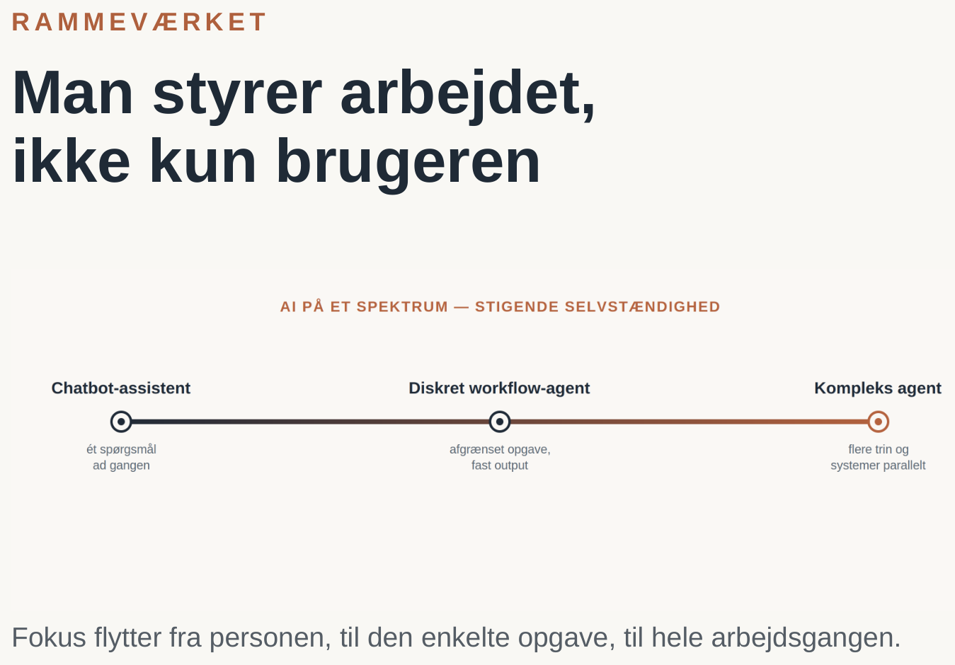 Spektrum fra chatbot-assistent til kompleks agent med stigende selvstændighed